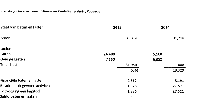 Overzicht 2015 anbi 2