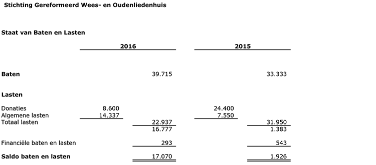Overzicht 2016 anbi 2