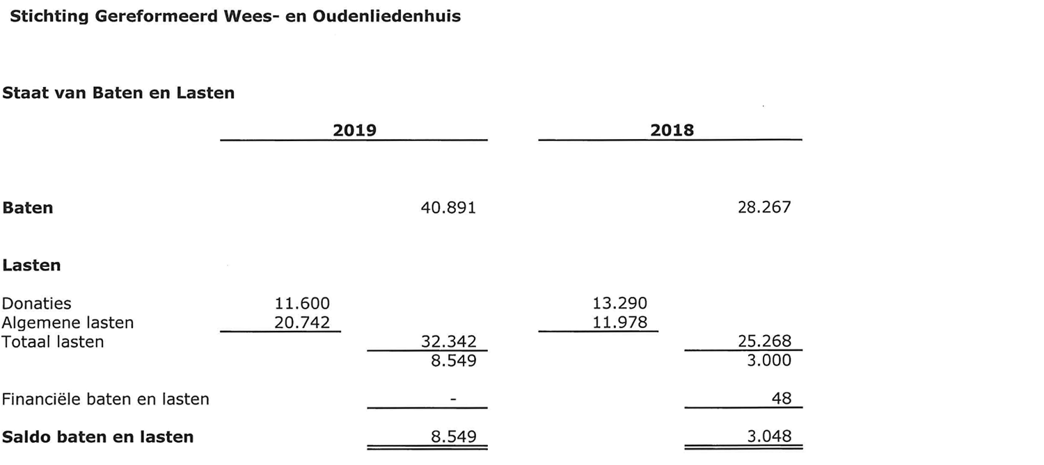 Overzicht 2019 anbi 2
