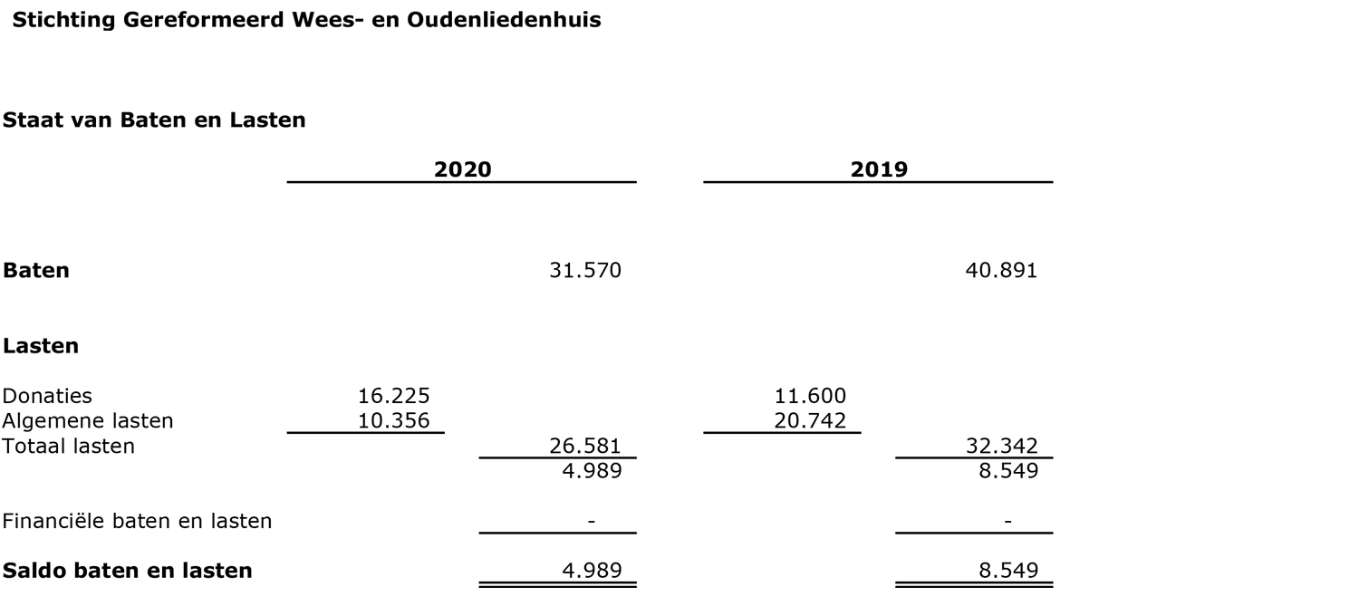 Overzicht 2020 anbi 2